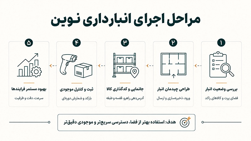 بهترین روش انبارداری + معرفی ایده های انبارداری نوین 1 نهوه انبارداری